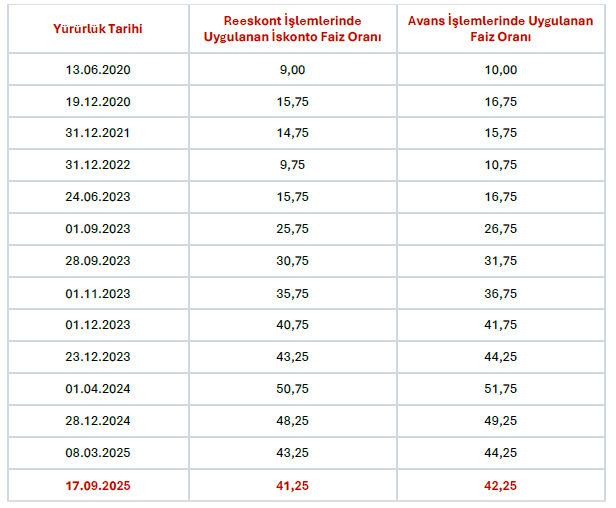 avans faiz oranları